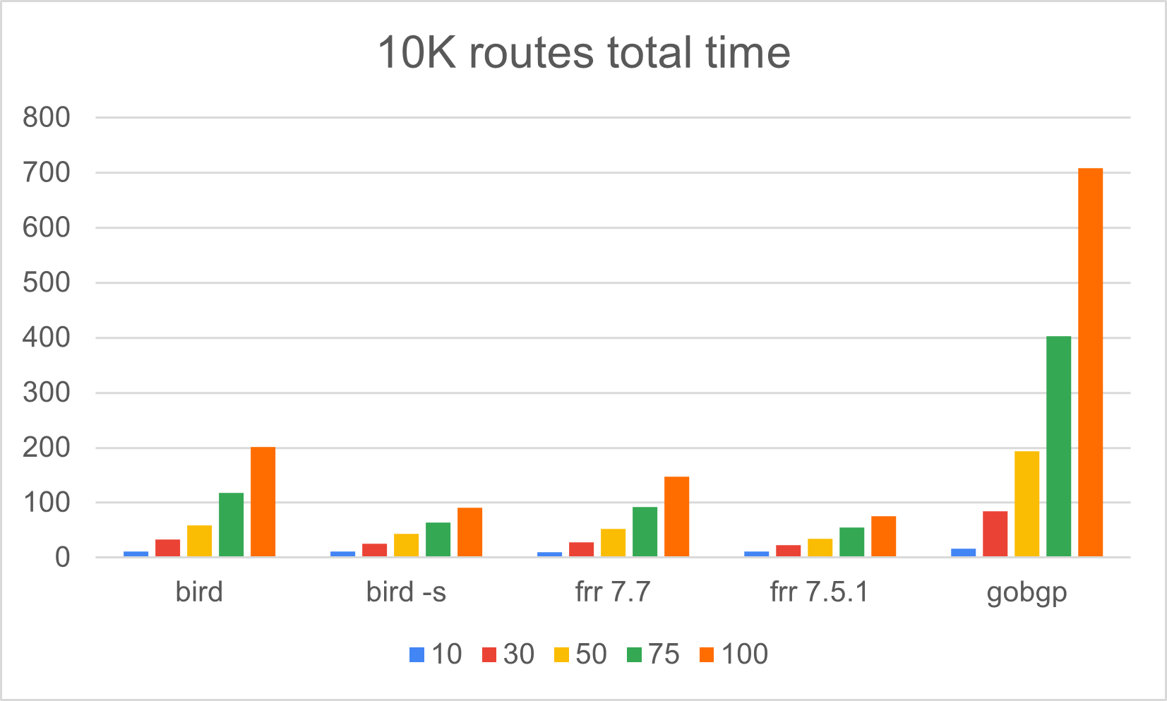 10K routes graph