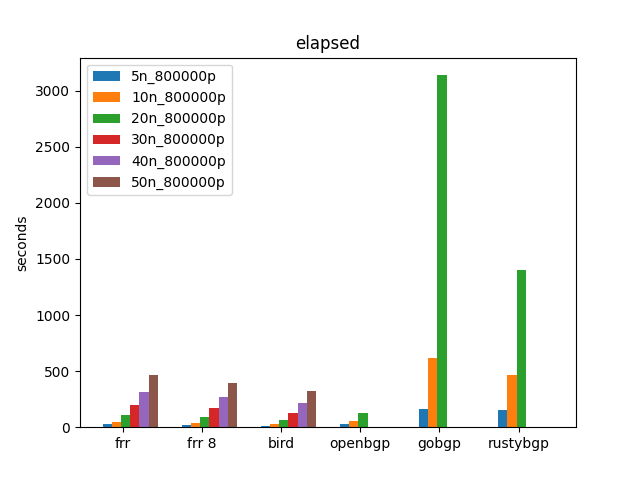 bgpdump elapsed time