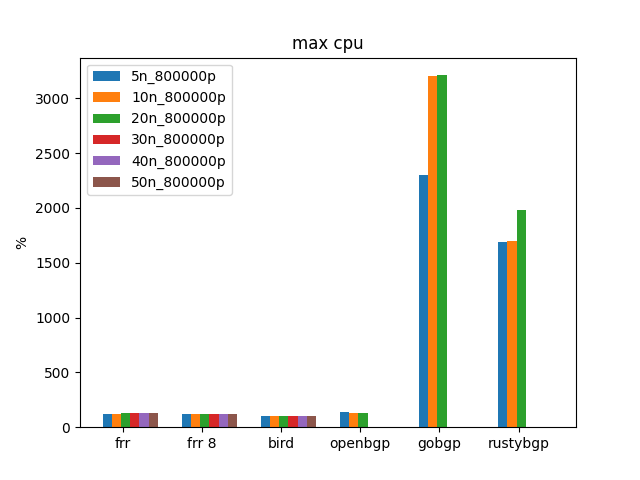 bgpdump max cpu