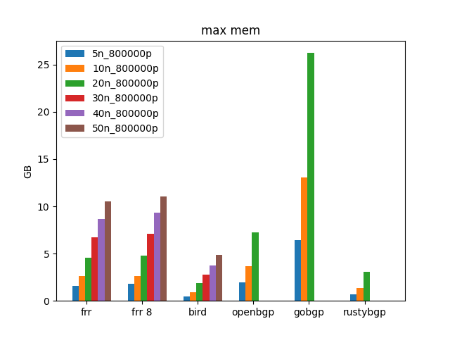 bgpdump max mem