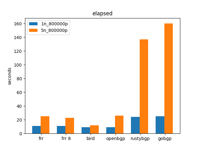 bgpdump reasonable tests