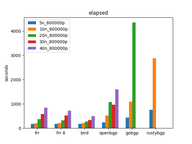 GoBGP elapsed time