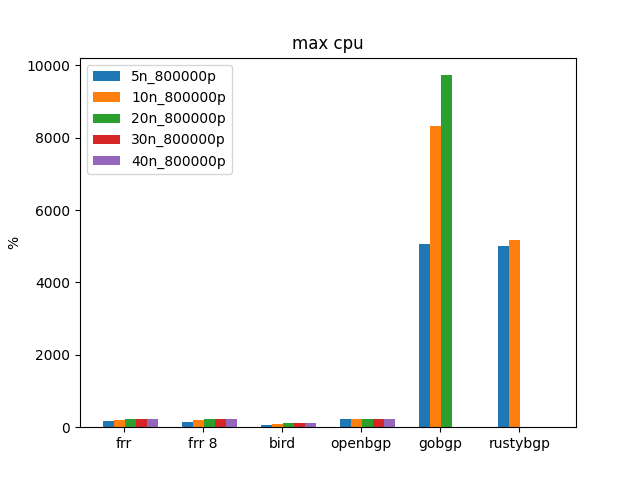 GoBGP max cpu