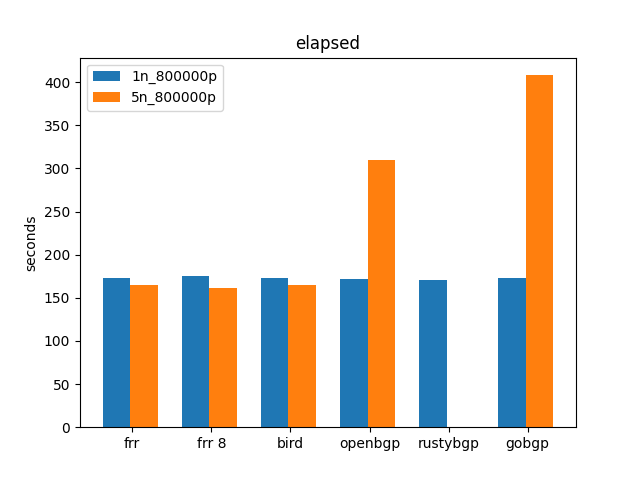 gobgp reasonable tests