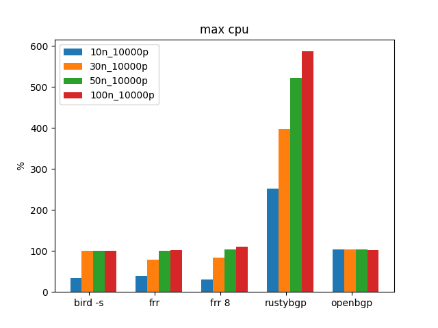 max cpu