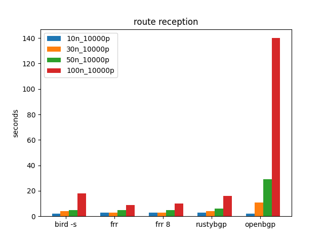 route reception time