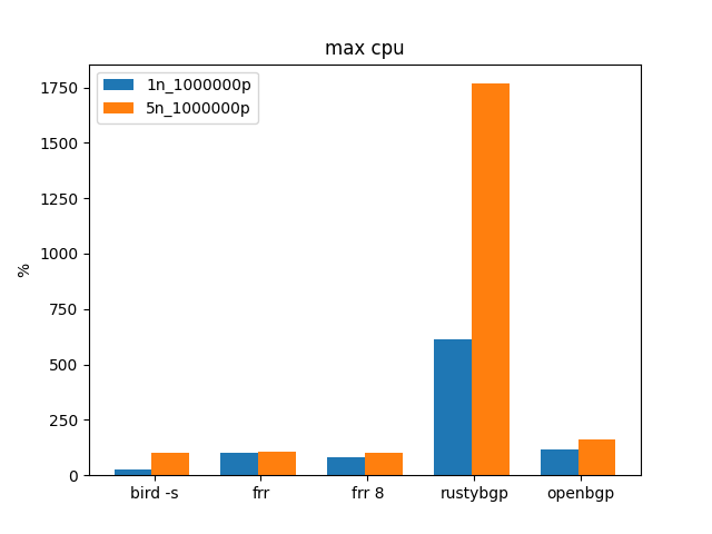 max cpu