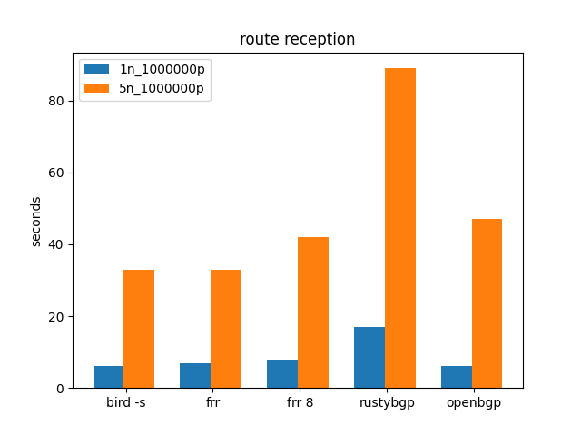 route reception time