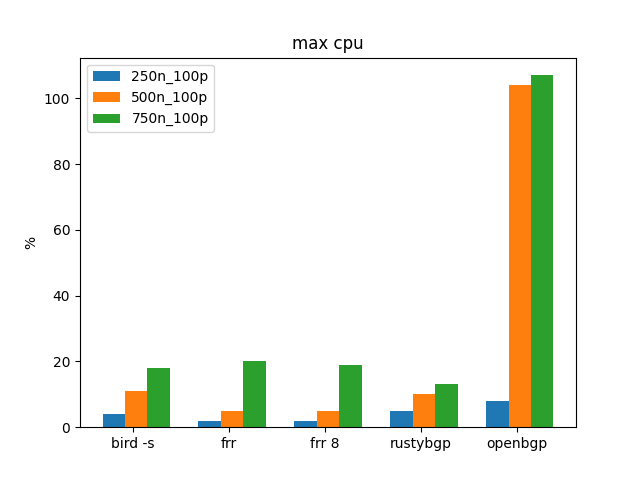 max cpu