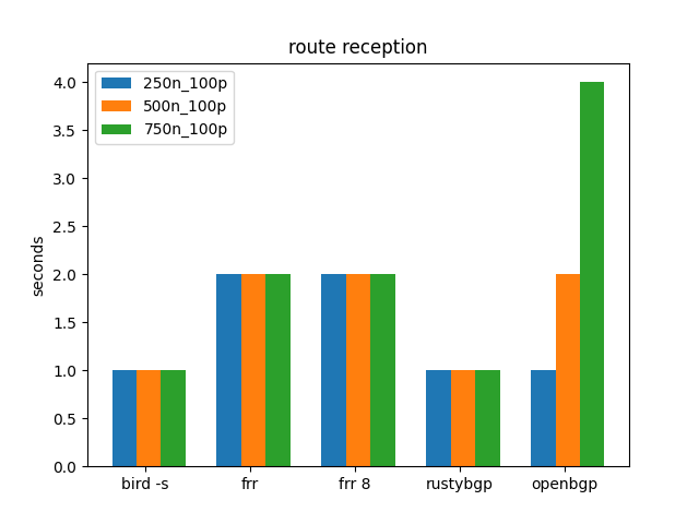 route reception time