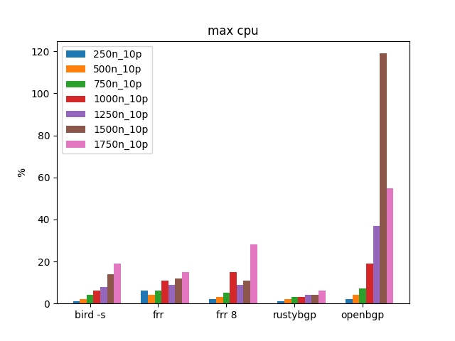 max cpu