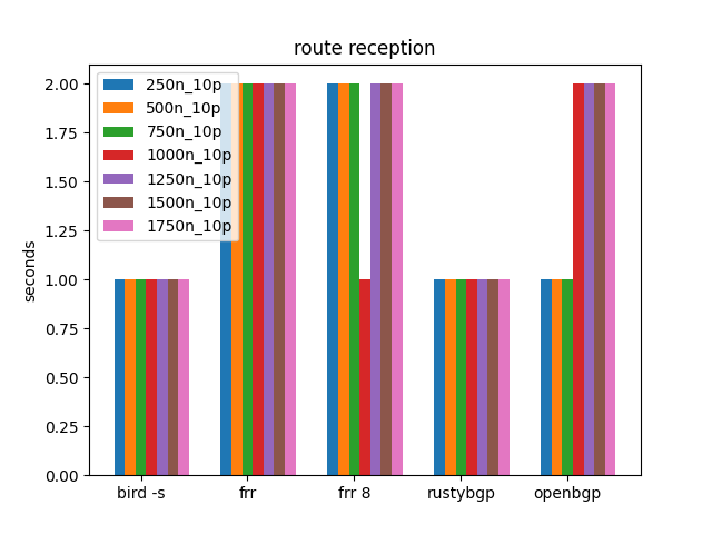 route reception time