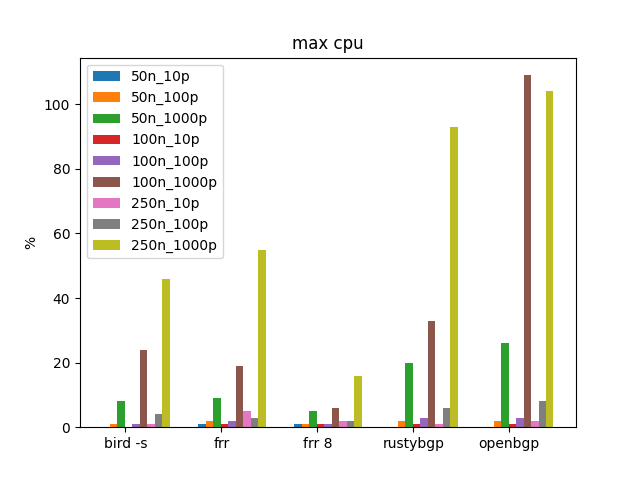 max cpu