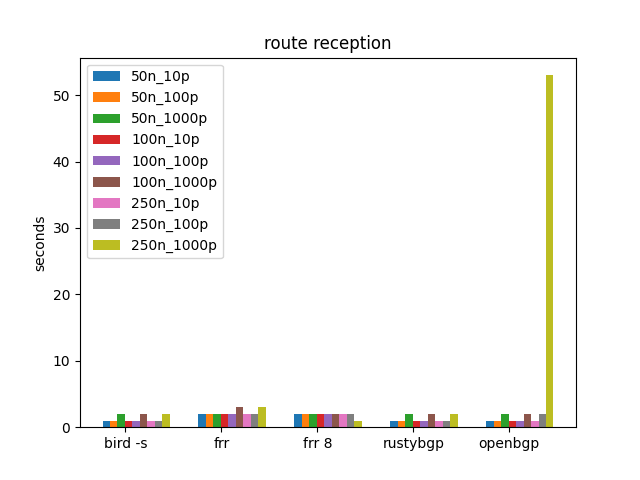 route reception time