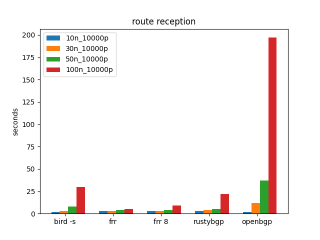 route reception time