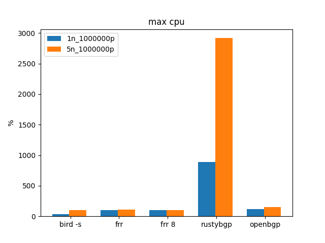 max cpu