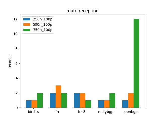 route reception time