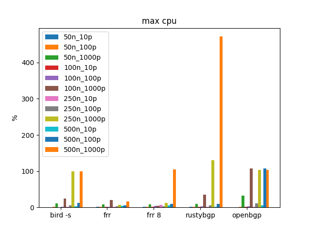 max cpu