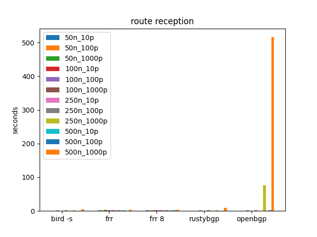 route reception time