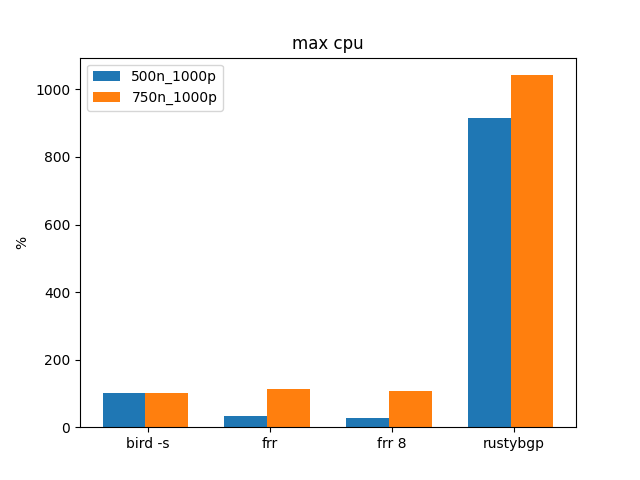 max cpu