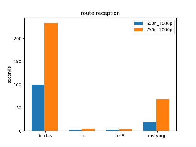 route reception time