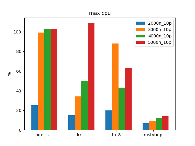 max cpu