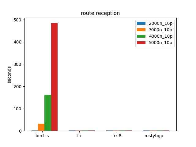 route reception time