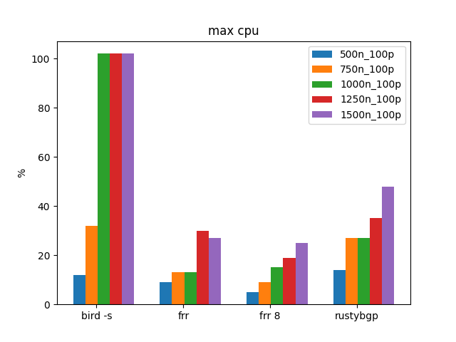 max cpu