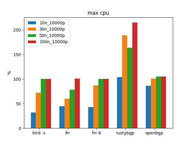 max cpu