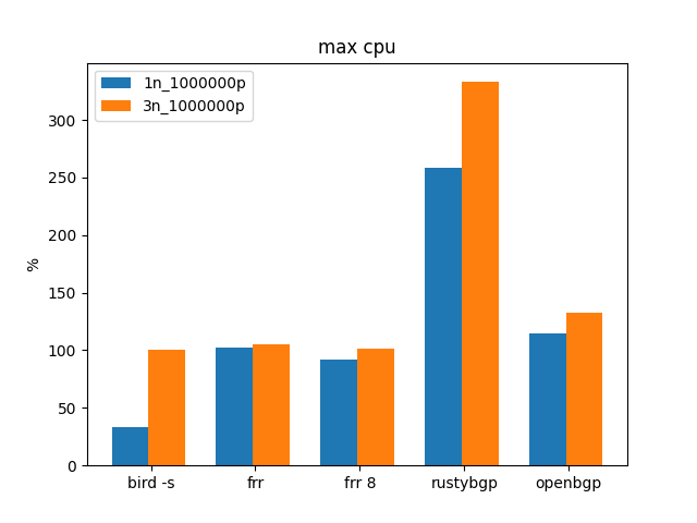 max cpu