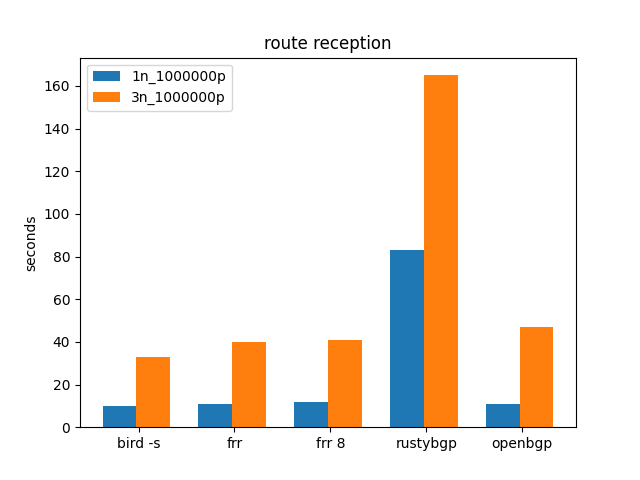 route reception time