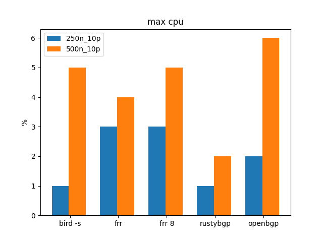 max cpu