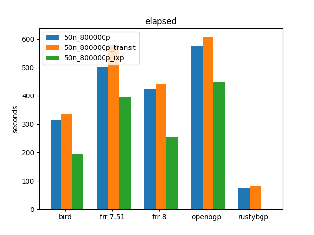 internet routes elapsed