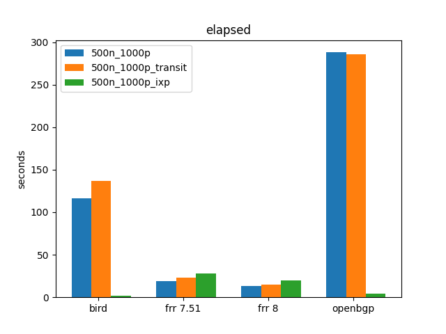 bird generator elapsed