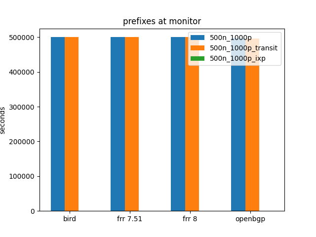 bird routes monitor