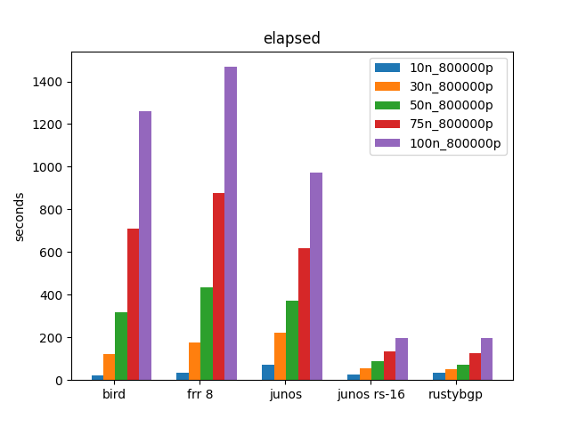 Elapsed time