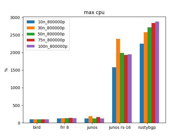 Max CPU